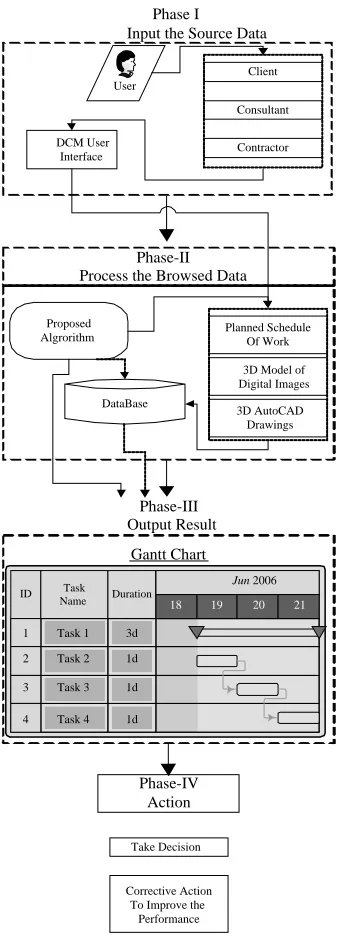 Figure 1.DCM framework model
