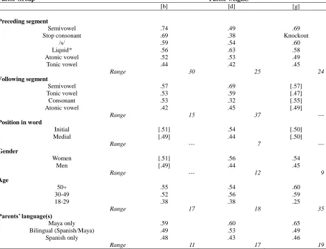 Table 9. Multivariate analyses of the internal and external factors selected as significant to the probability of stop variants