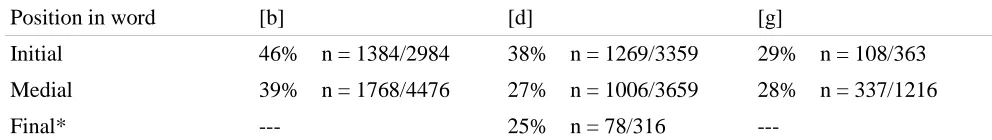 Table 5. Stop frequency by position in the word. *(b) and (g) do not generally appear in word-final position in native Spanish words
