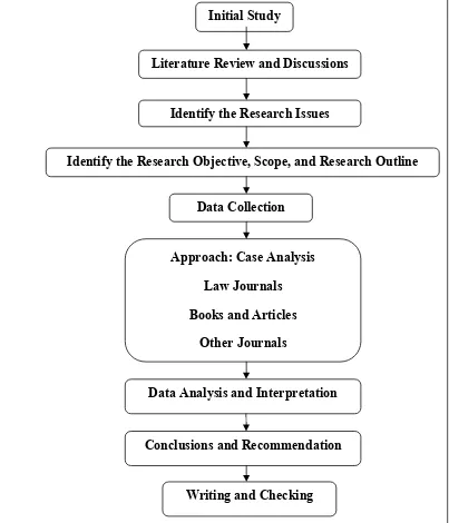 Figure 1: Research Process and Methods Approach 