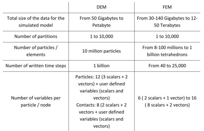 Table  1   shows  for  a  single  simulated  model,  the  sizes  of  the  data  to  be  handled  by  the  system:  size  of  the  mesh,  number  of  attributes  per  node  or  particle,  number  of  expected  time‐steps, and number of sub‐domains for the s