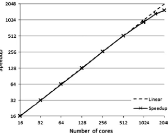 Figure 7. Simulation program with the DataIngestion library to send results to the VELaSSCO platform. 