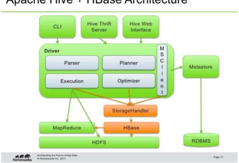 Figure 10. Apache HBase and Hive integration 6