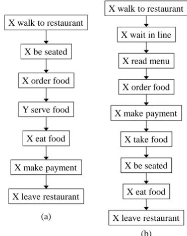 Figure 1: Event sequences for restaurant visiting.