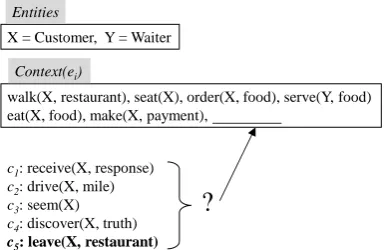 Figure 2:Multiple choice narrative cloze. Thegold subsequent event is marked in bold.