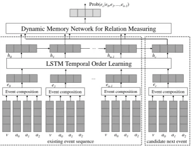 Figure 4: Temporal order modeling.
