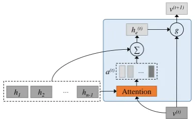 Figure 5: Memory network at hop tt events, andEq. h . i is the hid-den variable of the existing event chain, vt  is thesemantic representation between context eventsand candidate event