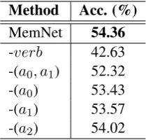 Table 1: Inﬂuence of event arguments.