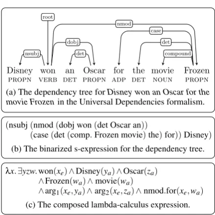 Figure 1: The mapping of a dependency tree to itslogical form with the intermediate s-expression.