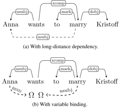 Figure 2: The original and enhanced dependencytrees for Anna wants to marry Kristoff.