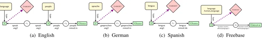Figure 3: The ungrounded graphs for What language do the people in Ghana speak?, Welche Sprachewird in Ghana gesprochen? and Cu´al es la lengua de Ghana?, and the corresponding grounded graph.