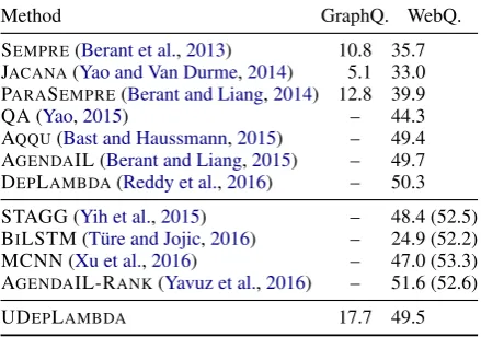 Table 3: F1-scores on the test data.