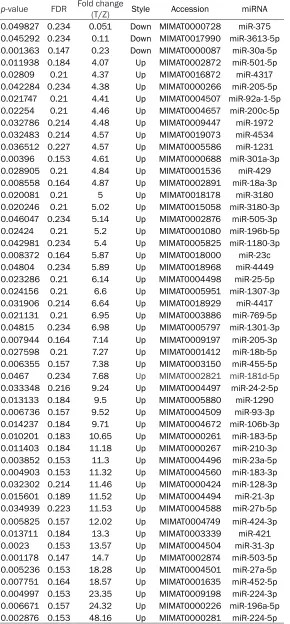Table 4. Differentially expressed miRNAs analyzed by microRNA array