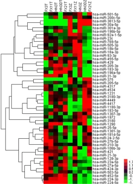 Figure 1. Hierarchical Trees: All differentially expressed miRNAs of tumori-genesis in LSCC For each miRNA (row), red indicated a higher expression and green a lower one relative to the average level of expression of all the 50 miRNAs (columns).