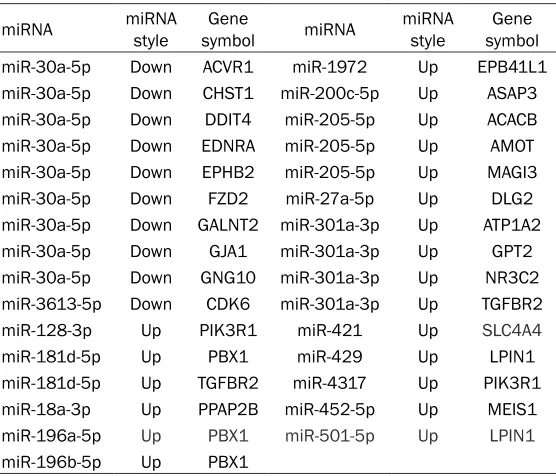 Figure 2. Hierarchical clustering of aberrant expressed mRNAs detected in LSCC. Red color indicates over expression and green color indicates low expression