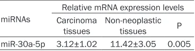 Figure 4. MiRNA-Pathway-Network Analysis. The miRNA-mRNA network was generated according to the relationship of significantly functional screened mRNAs and miRNAs