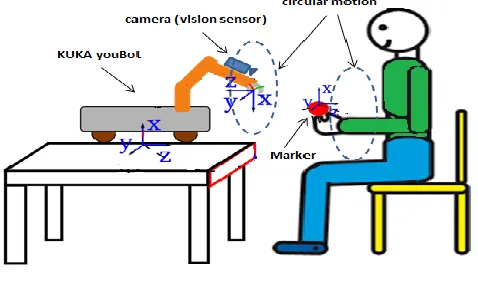 Fig. 1. Scenario of robotic hand rehabilitation The present of vision sensor make the robot to move 