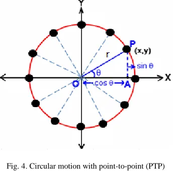 Fig. 4. Circular motion with point-to-point (PTP)  