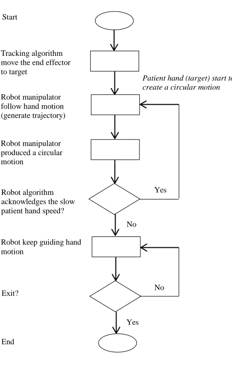 Fig. 5. Flowchart of project concept  