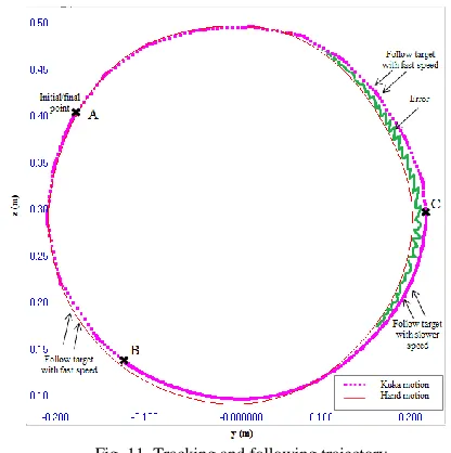 Fig. 9. Generation of PTP by increasing number of points  