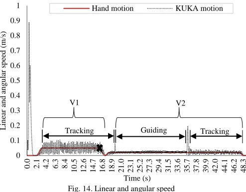 Fig. 14. Linear and angular speed  Time (s)