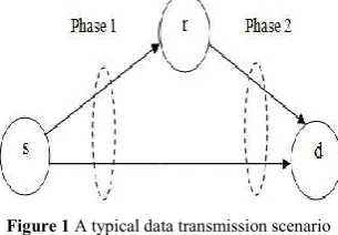 Figure 1 A typical data transmission scenarioA typical data transmission scenario 