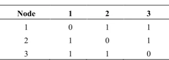Table 1, it is inferred that the Adjacency matrix for a three node network created is binary symmetric which has entries either a ‘0' or ‘1'