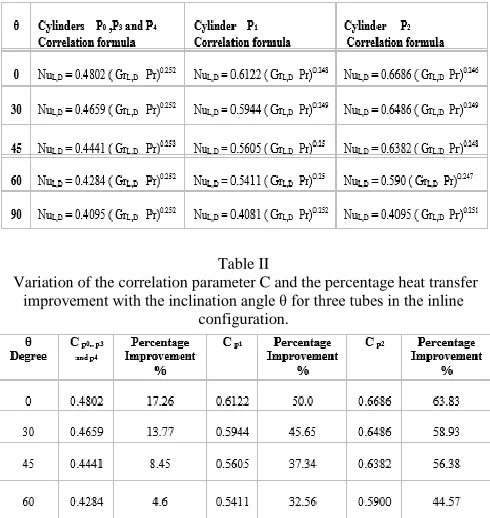 Table I Shows the correlation results of the three cylinders in line bundle with 