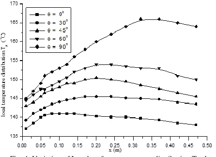 Fig. 4. Variation of Local surface temperature distribution T cylinder Px along o for different inline bundle orientation, q=1353 W/m2