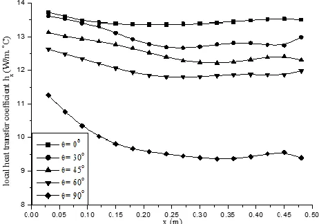 Fig. 9. Variation of Local heat transfer coefficient h x along cylinder P2 for different inline bundle orientation, q=1353 W/m2