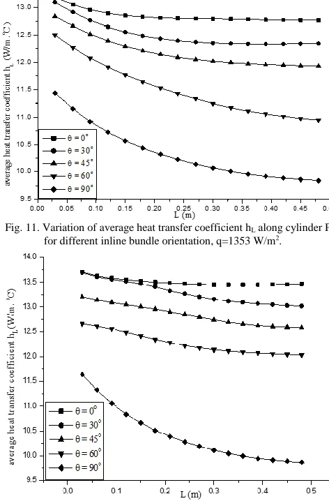 Fig. 14. variation of Log10 (NuL,D with Log10(GrL,D. Pr) for cylinder P1 in an inline bundle and for different bundle orientations