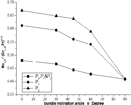 Fig. 15. variation of Log10 (NuL,D with Log10(GrL,D. Pr) for cylinder P2 in an inline bundle and for different bundle orientations