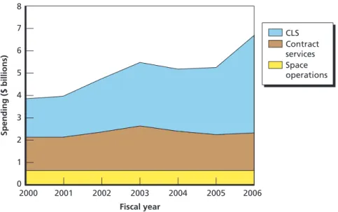 Figure 3.1 shows that, while the funding for space operations and  contract services for weapon systems has remained fairly constant over  the past few years, funding for CLS has grown rapidly, by more than 