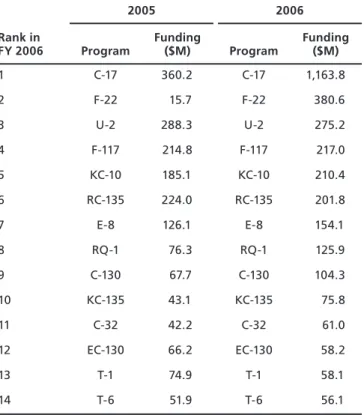 Table  3.1  shows  the  top  14  largest  aircraft  CLS  programs  in  FY 2006 and their annual funding in FYs 2005 and 2006