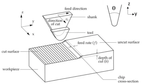 Figure 1-2. Terminology in machining [9]. 