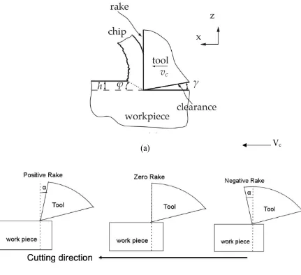 Figure 1-3. (a)Side view of the cutting process [9] (b) Convention of rake angle. 