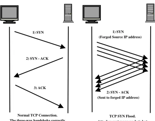 Figure 2.5: Normal TCP connection and TCP SYN flooding attack