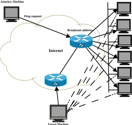 Figure 2.7: Smurf attack