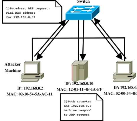 Figure 2.10: MAC address forgery attack also known as ARP spoofing