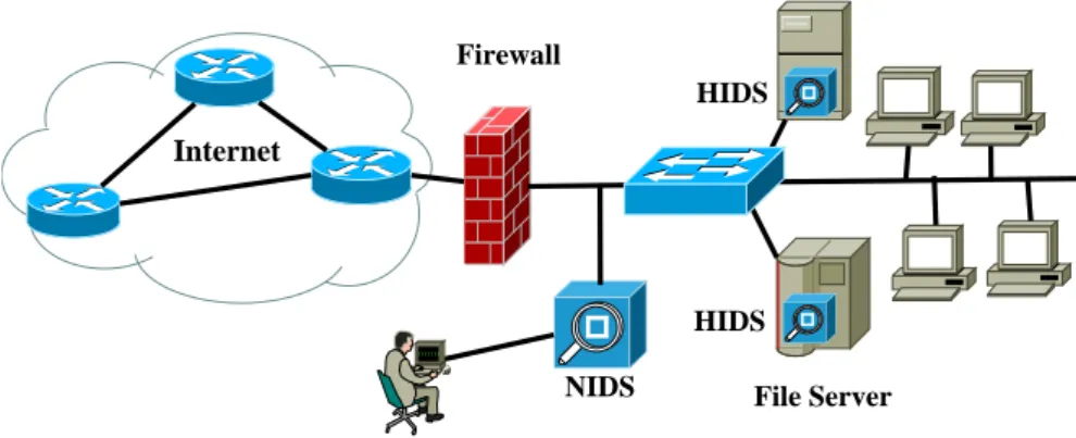 Figure 2.17: NIDS sitting between LAN and the Internet