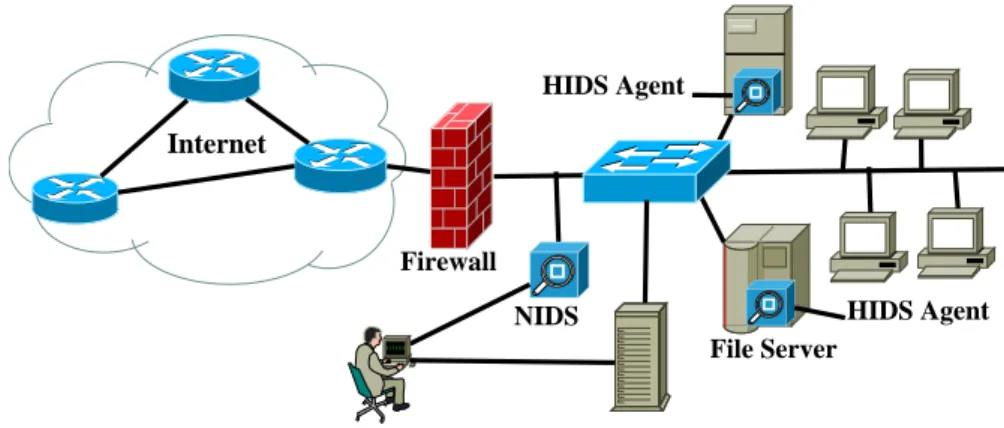 Figure 2.19: NIDS sitting between LAN and the Internet and HIDS agents on Internet facing servers