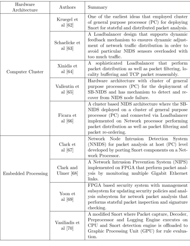 Table 3.1: Summary of Computer cluster and Embedded processing based SB-NIDS Hardware