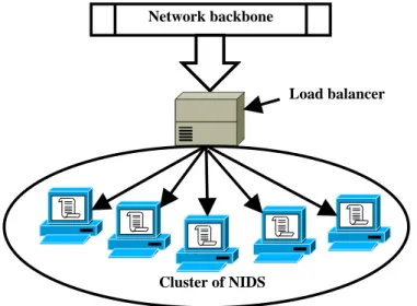 Figure 3.3: Typical arrangement of hardware for Cluster-based SB-NIDS
