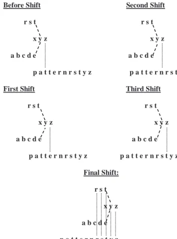 Figure 3.6: Example showing pattern search in a text “patternrstyz”. Pattern “rstyz”