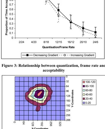 Figure 3: Relationship between quantization, frame rate and  acceptability  0 64 128 192 256 320 2882562241921601289664320 X-Coordinates Y-Coordinates 100-12080-10060-8040-6020-400-20