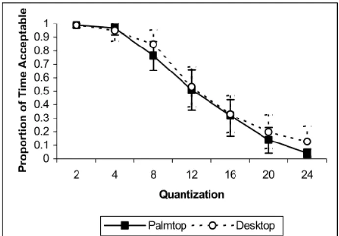 Figure 6: Relationship between quantization and  acceptability. 