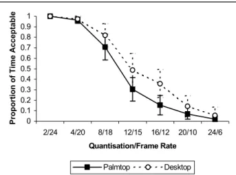 Figure 8 shows the relationship between acceptability and  bandwidth for the fourth film clip (sourced from Clip B)