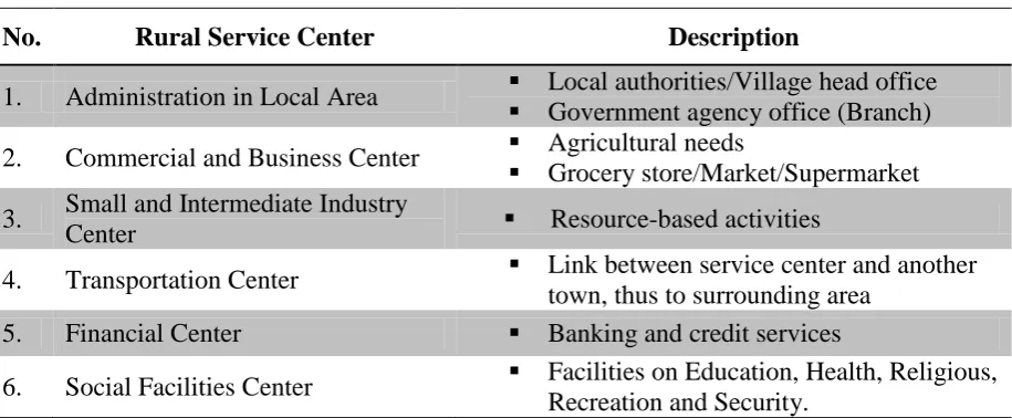 Table 1: The Basic Function of Rural Service Center 
