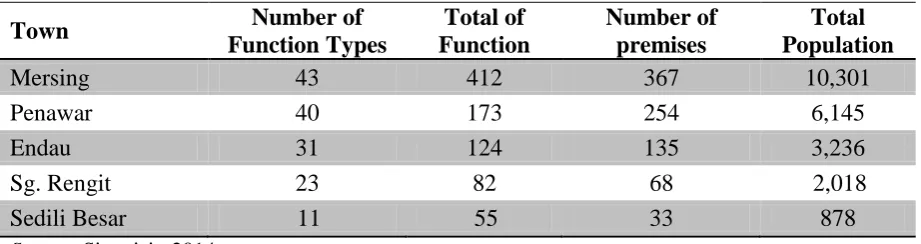 Table 3: Function Types, Total Function and Commercial Premises in Study Areas.