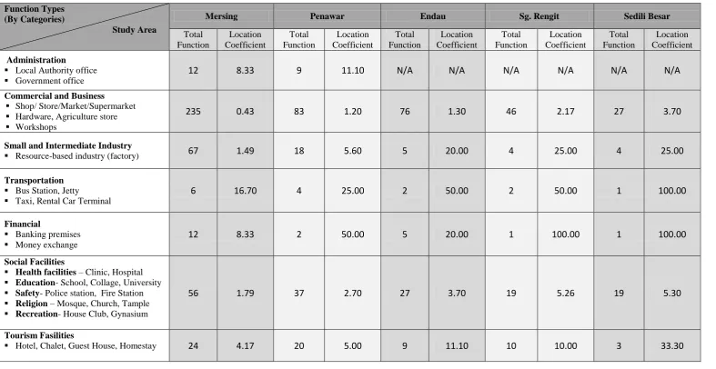Table 4: Location Coefficient for Study Area